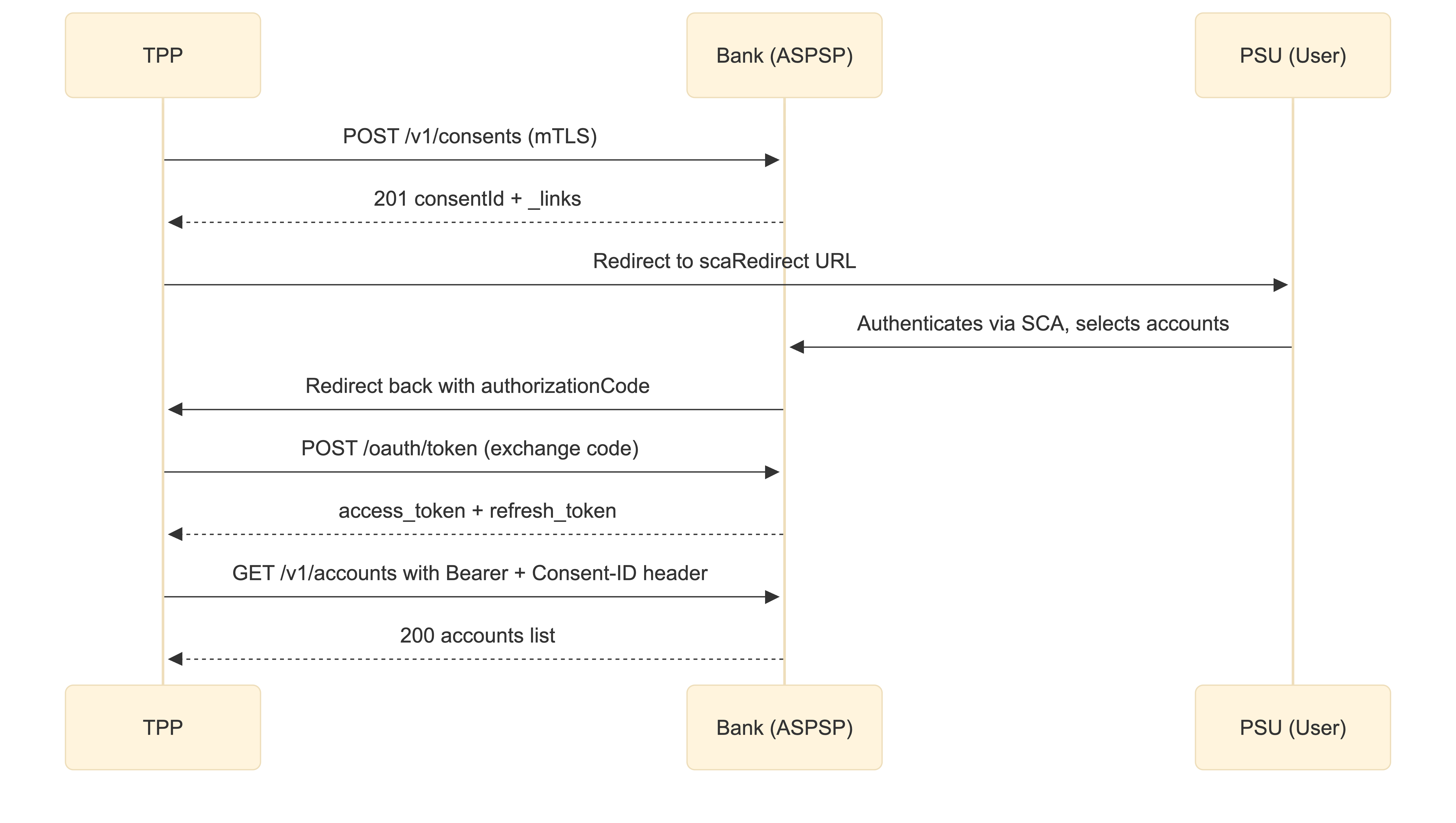 Berlin Group AIS Consent Flow