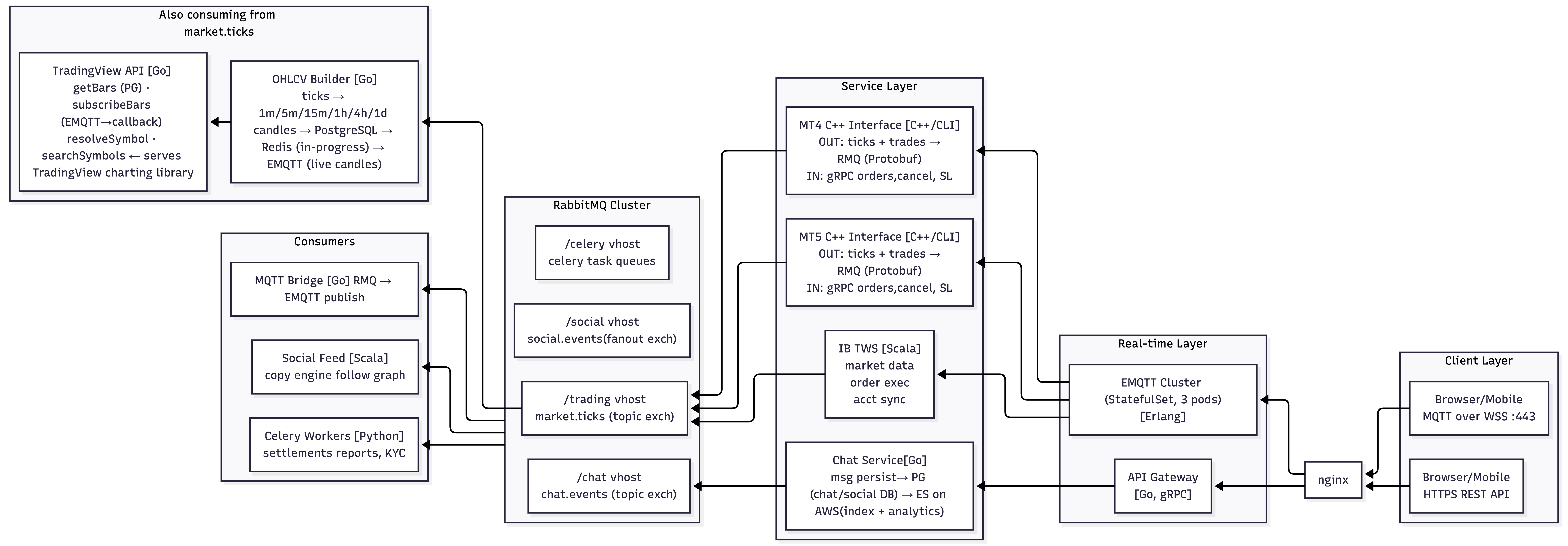 EMQTT Cluster Routing