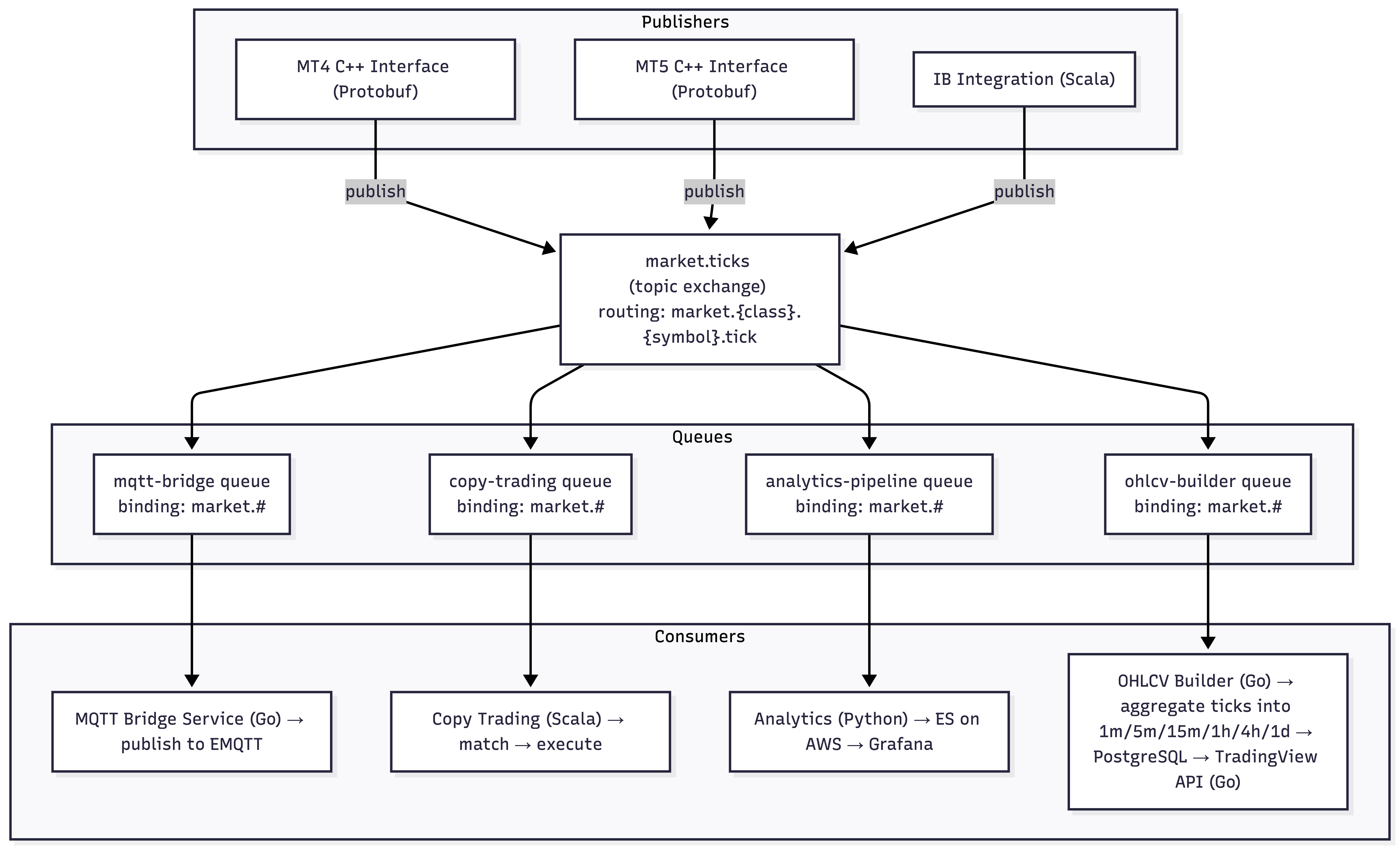 EMQTT Cluster Routing