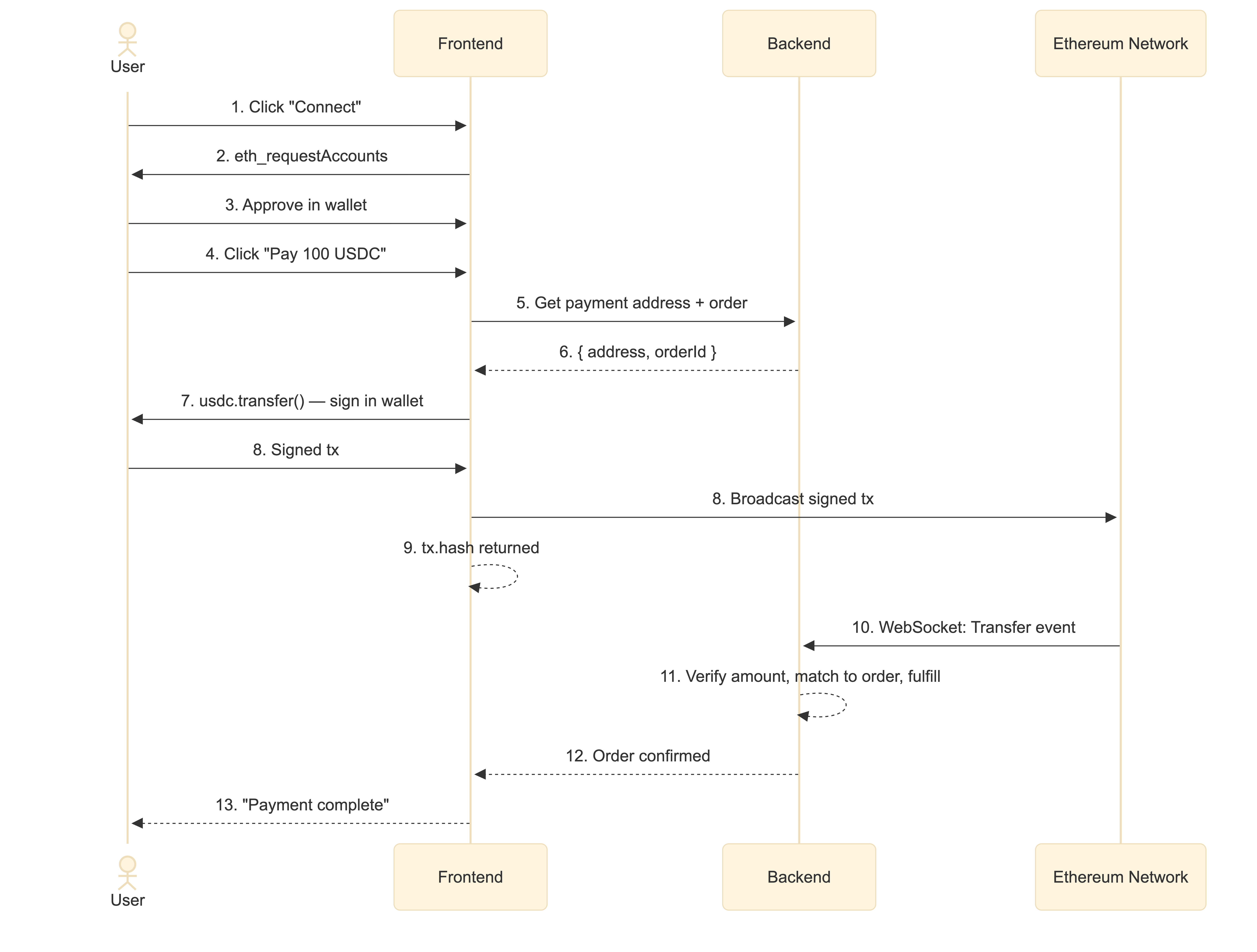 Coinbase Commerce Flow B