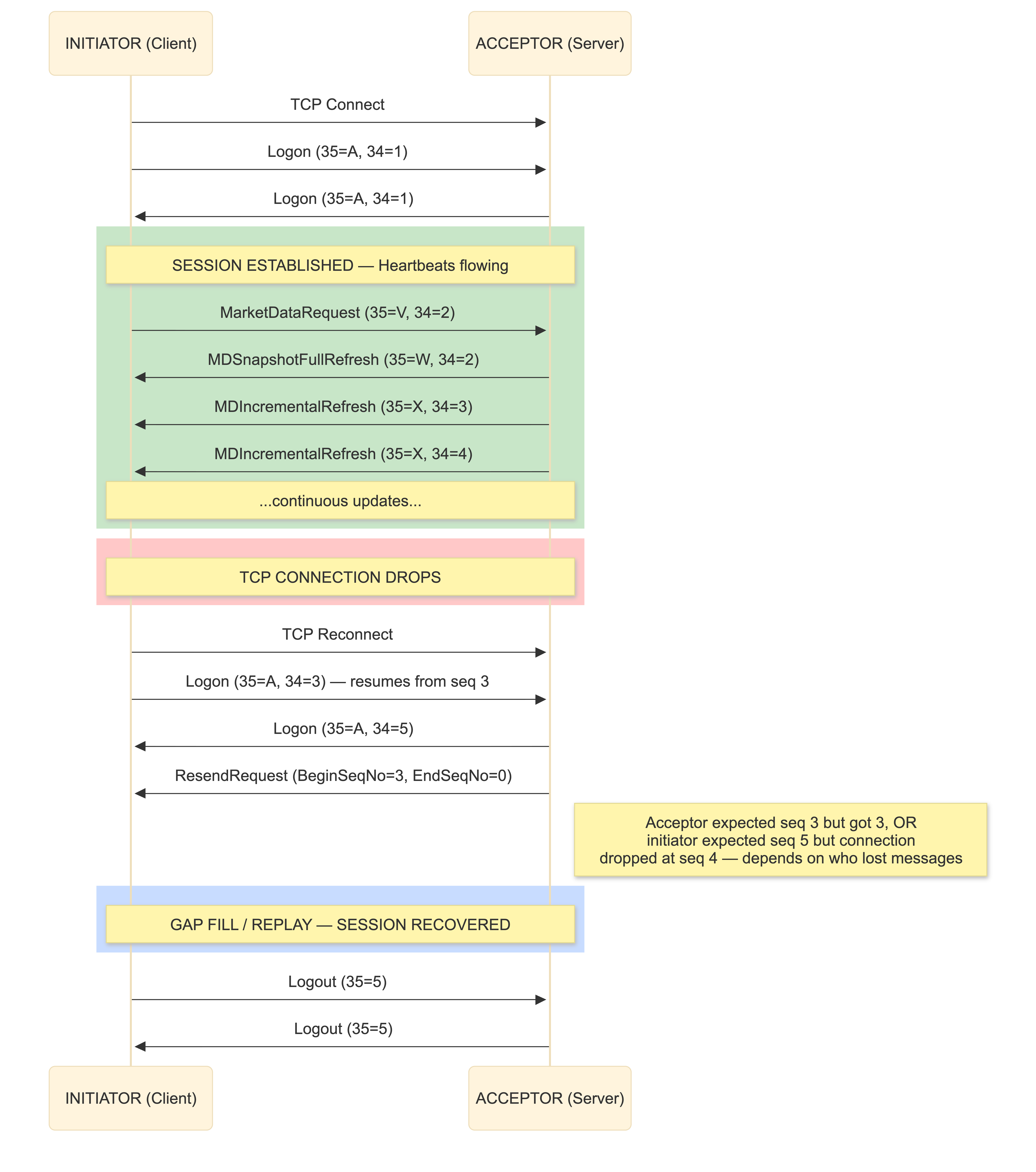 FIX Session Lifecycle