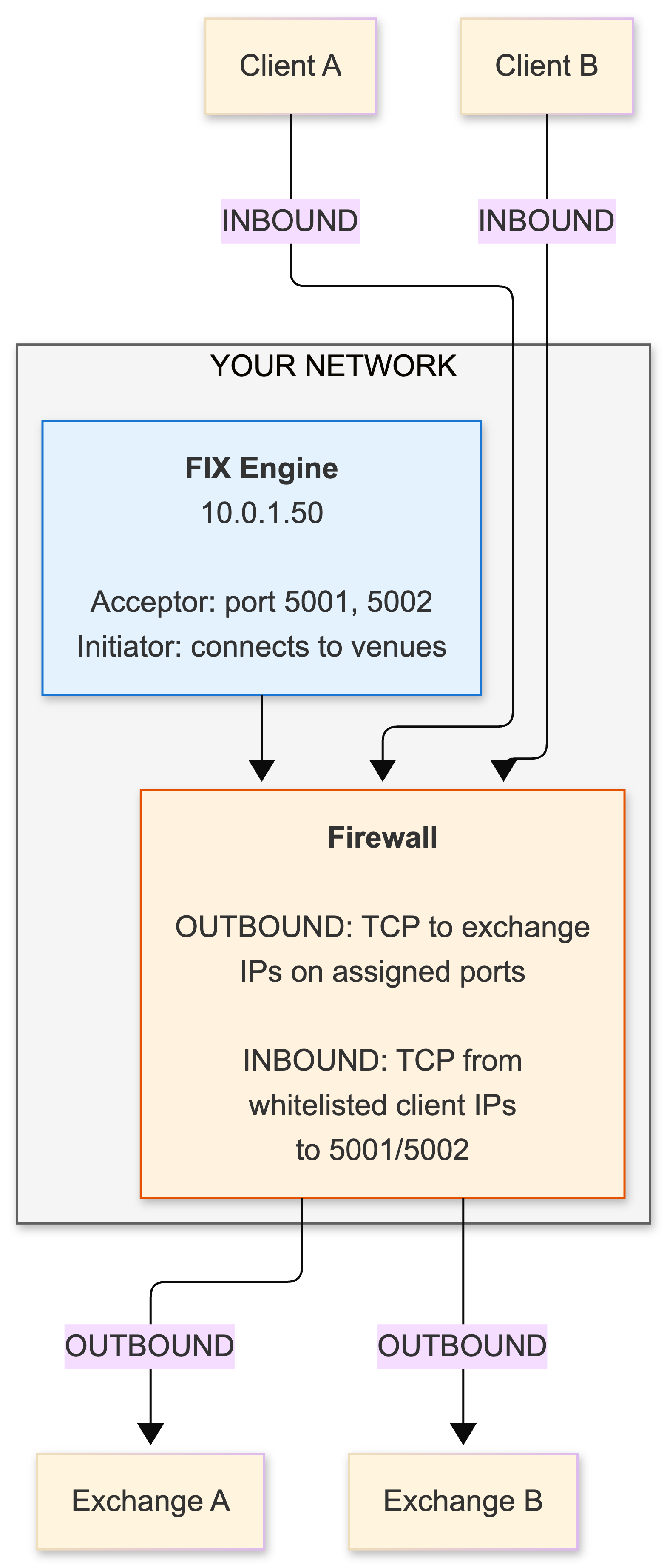 Network architecture