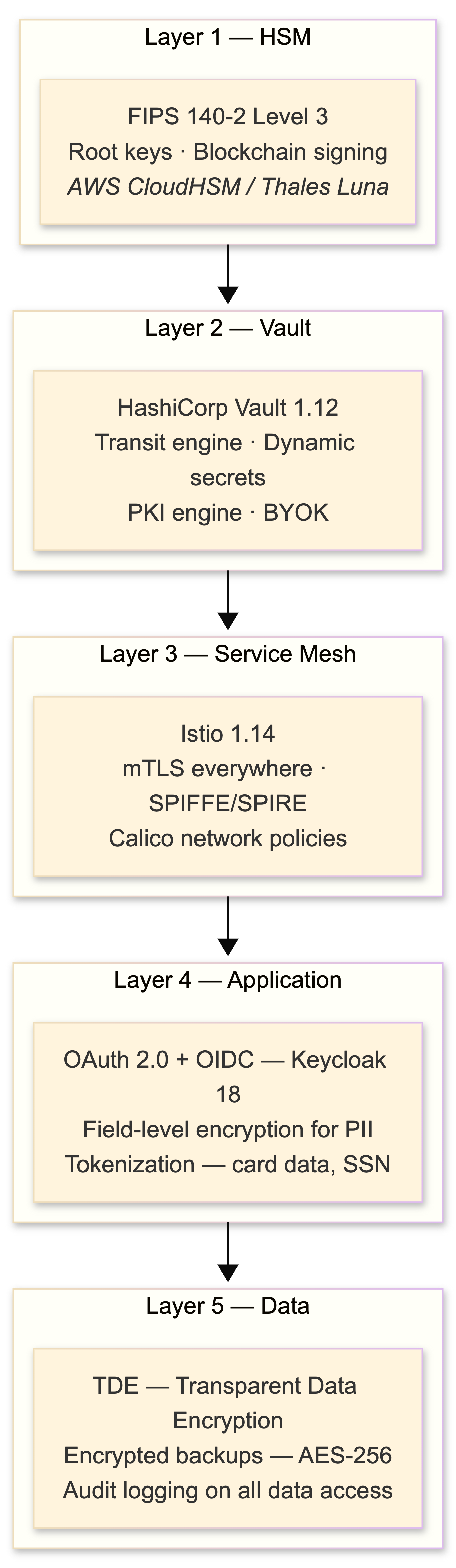 Security architecture