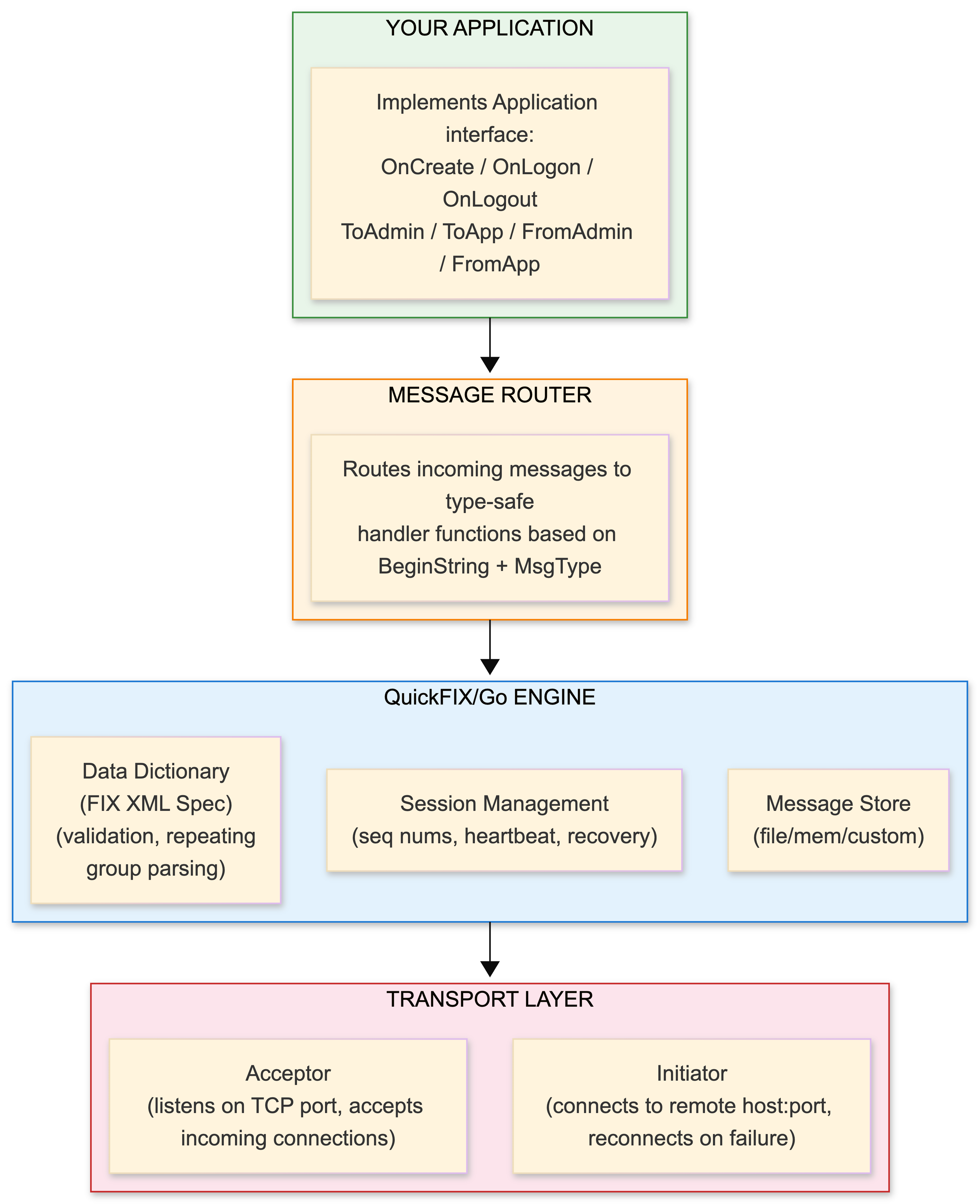 QuickFIX implementation
