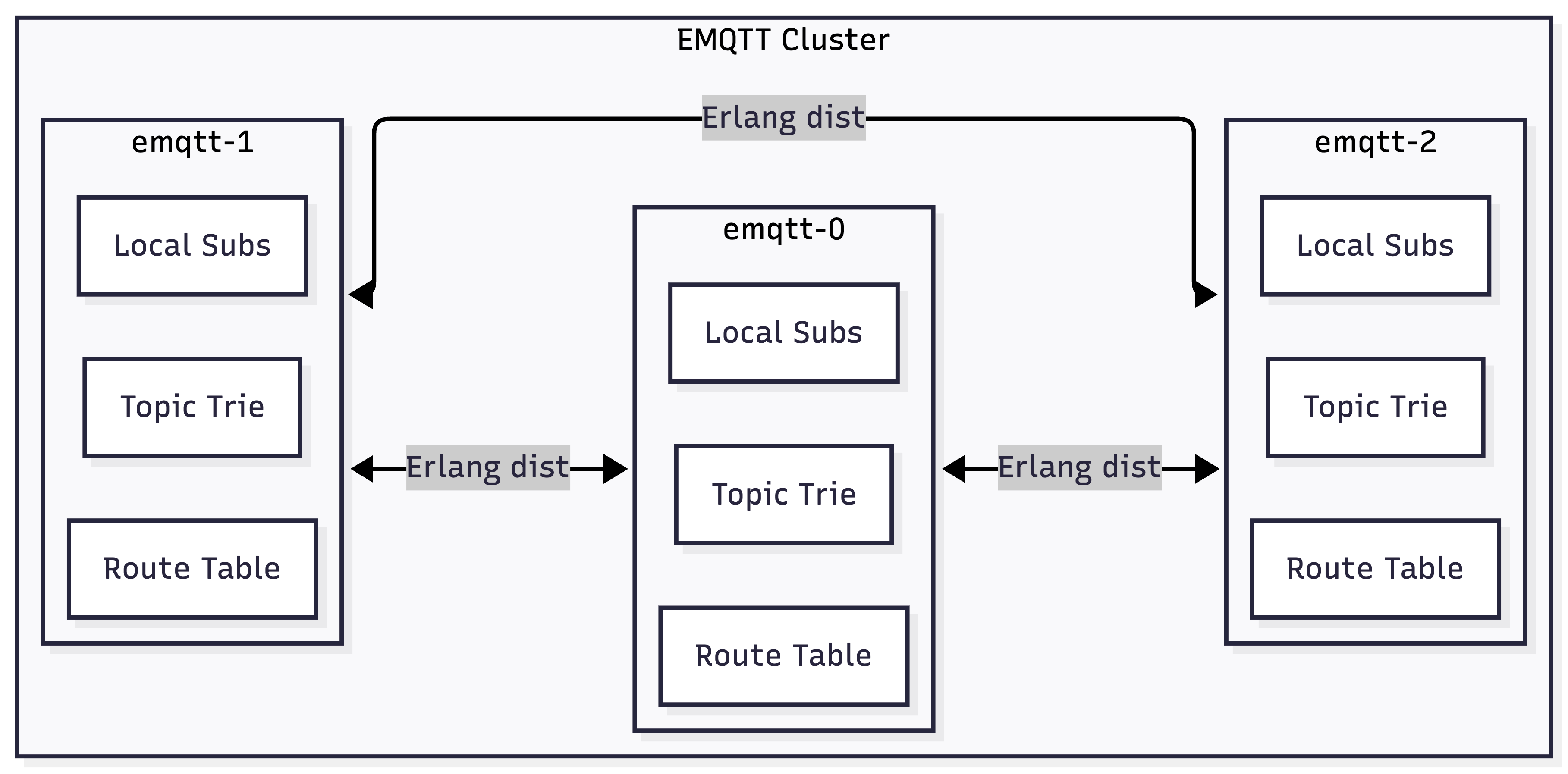 EMQTT Cluster Routing