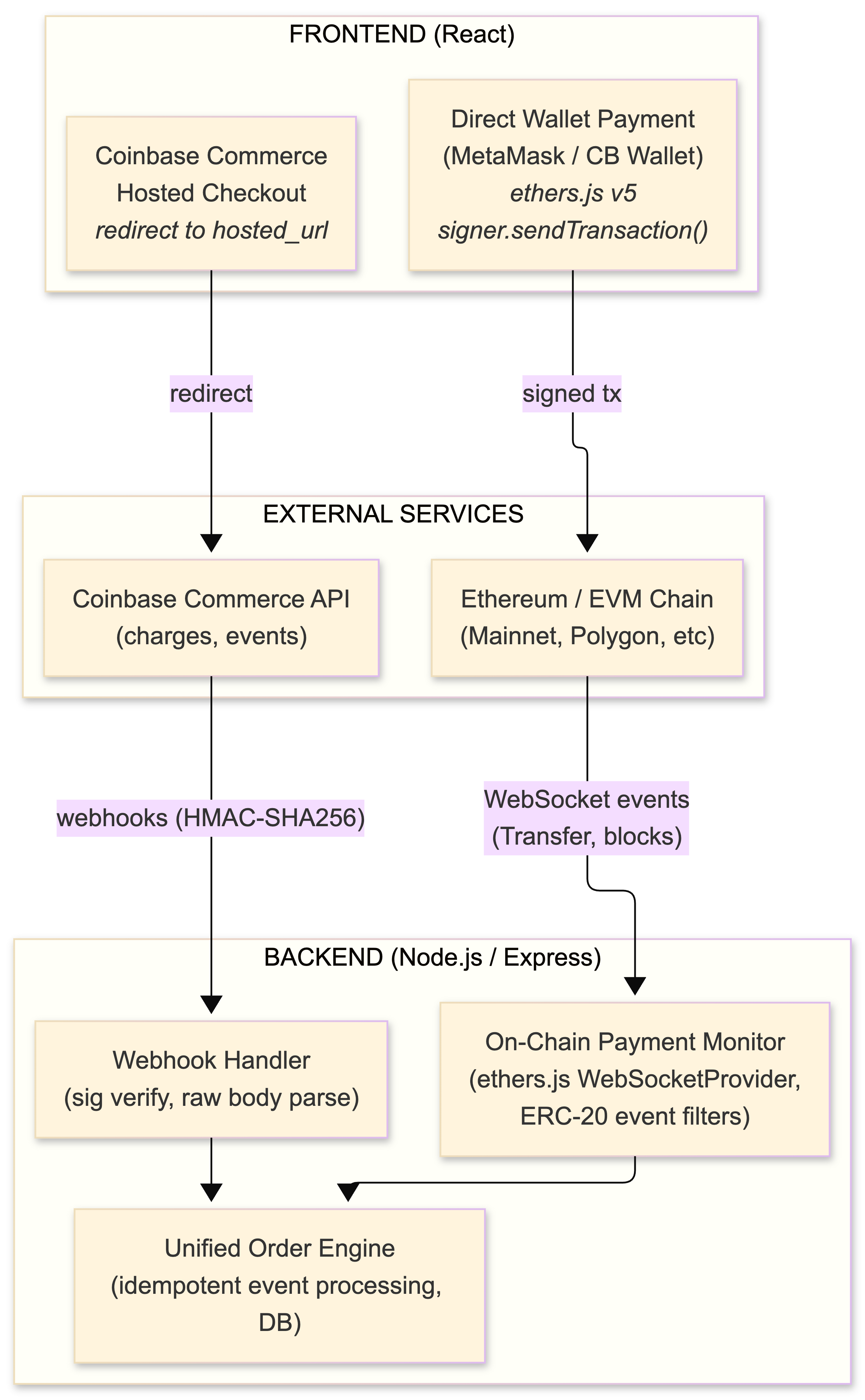 Integrations