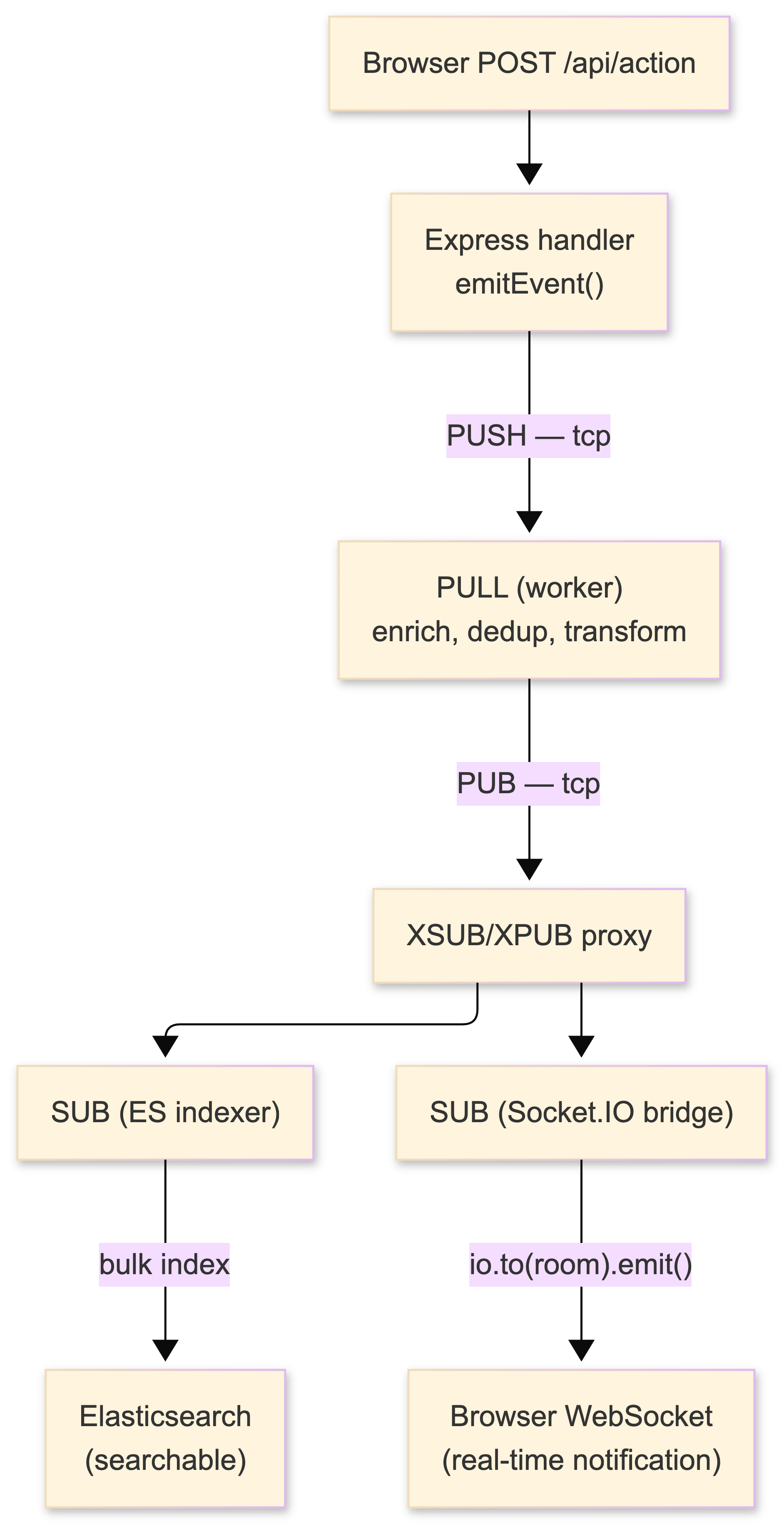 Integration flow