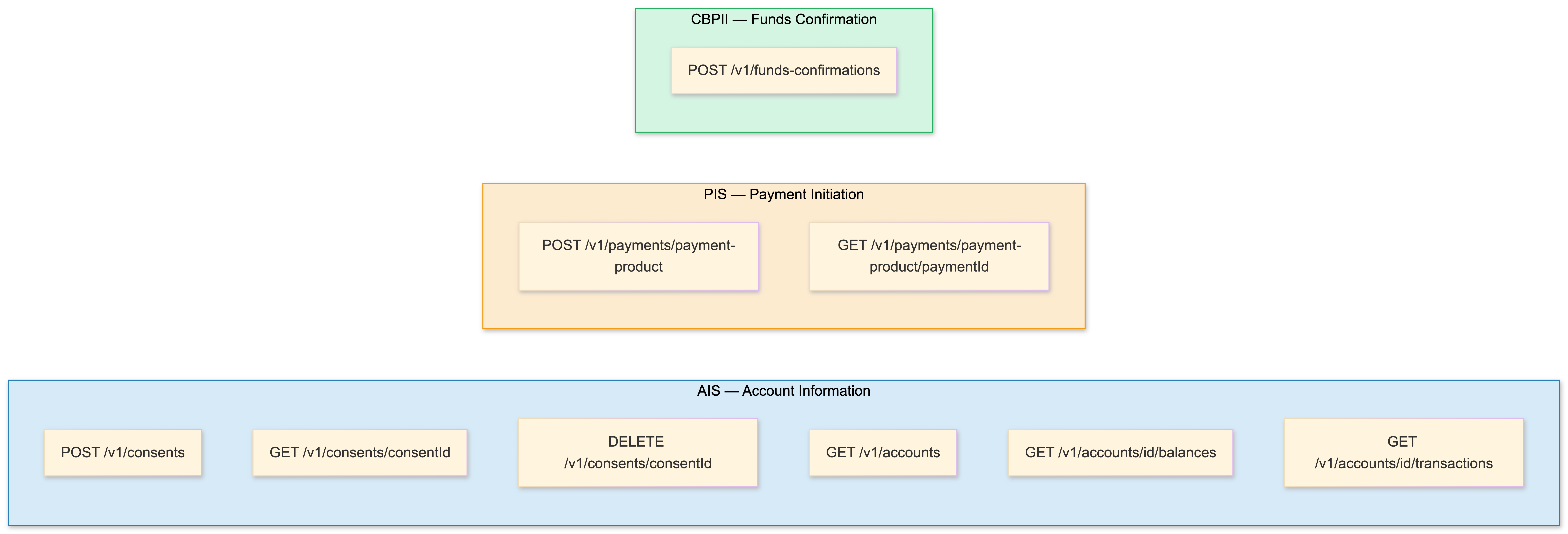 API Standards