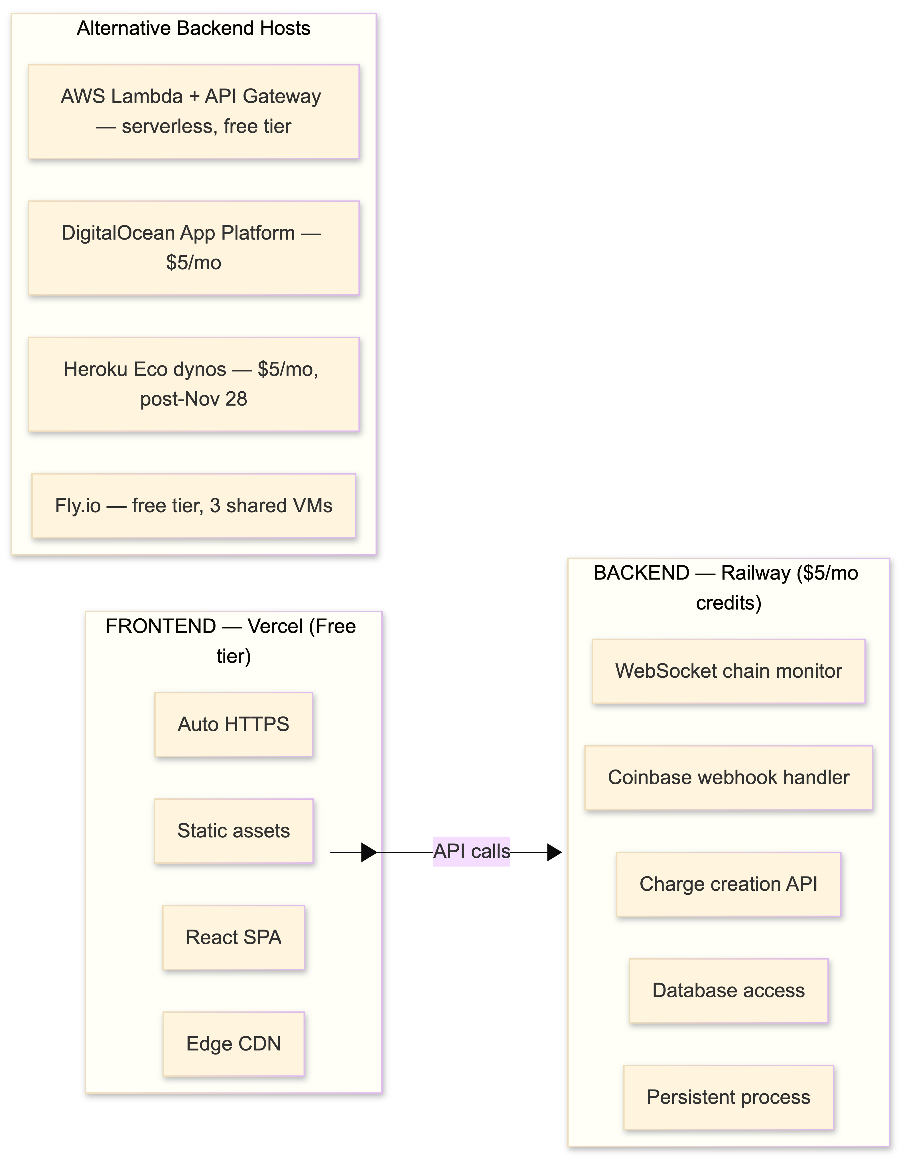 Deployment Architecture