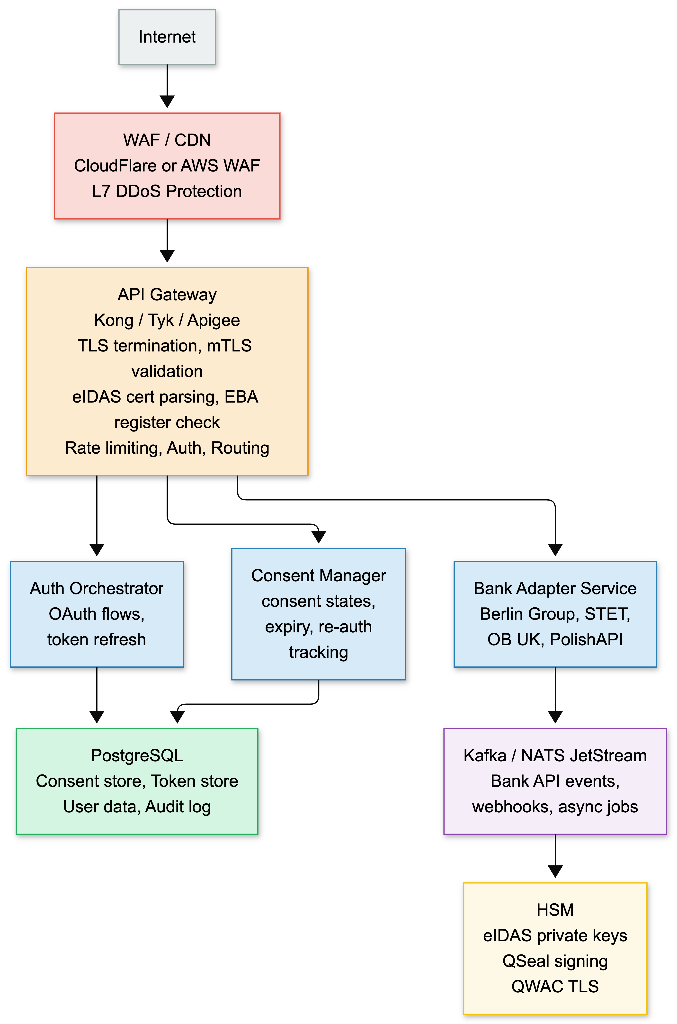 Reference Architecture
