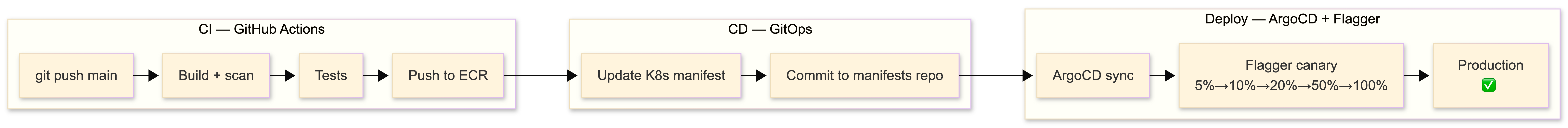 The deployment pipeline