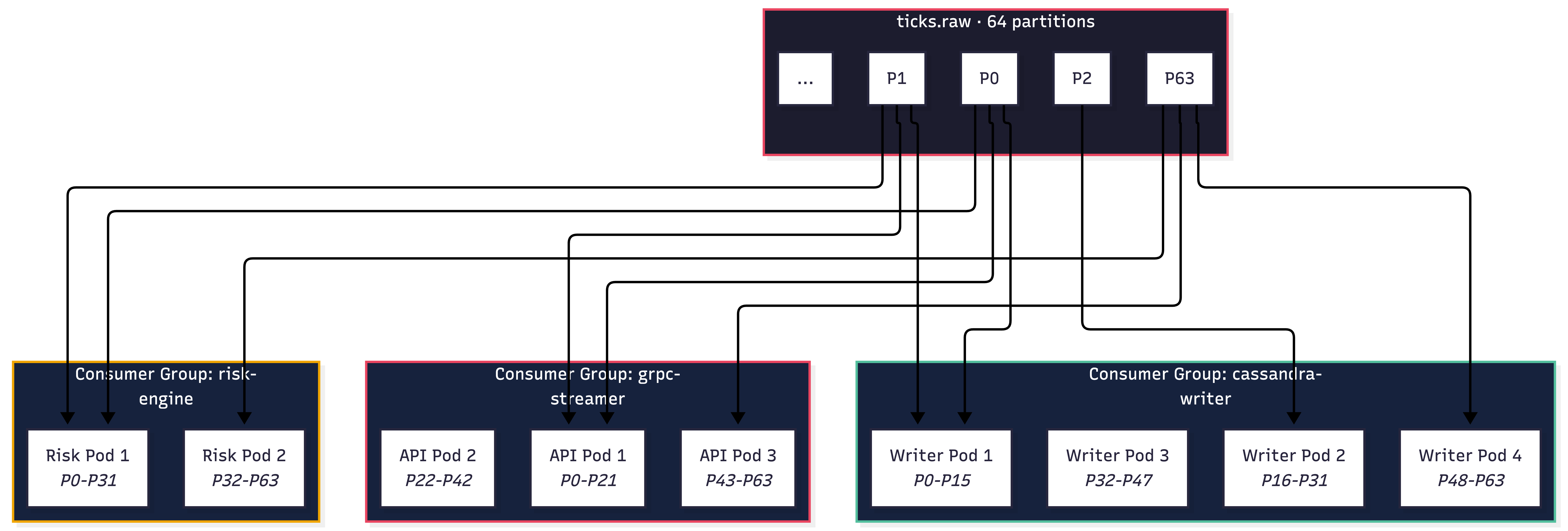 Kafka partitioning
