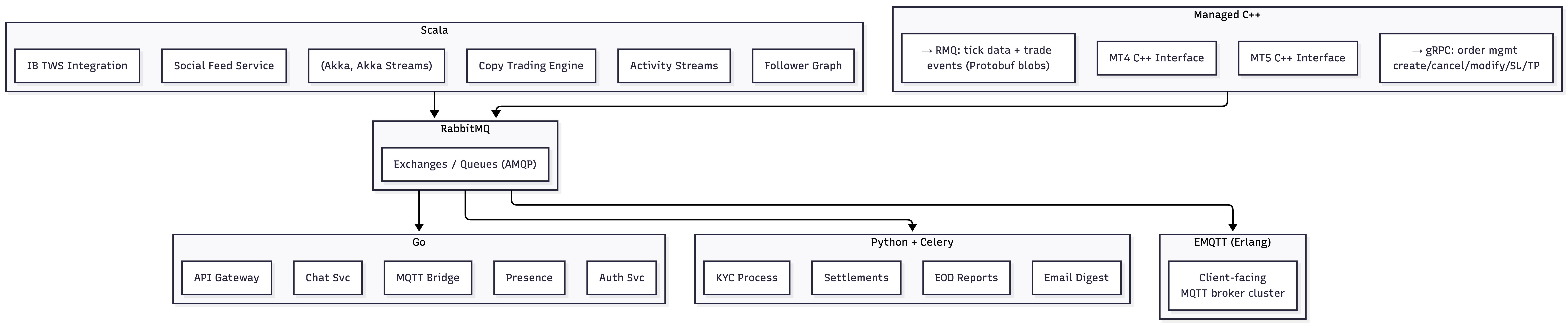 EMQTT Cluster Routing