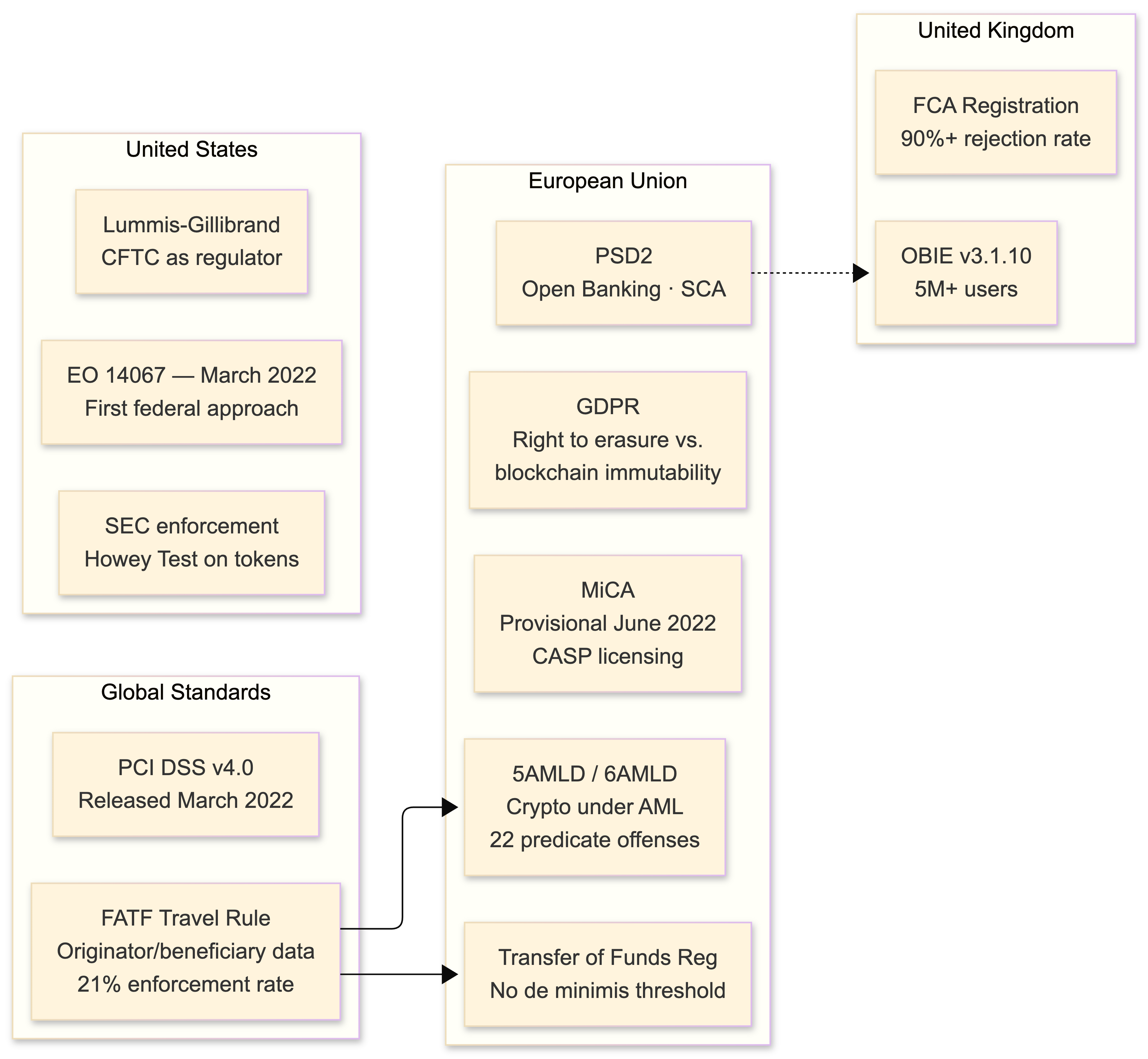 Regulatory landscape