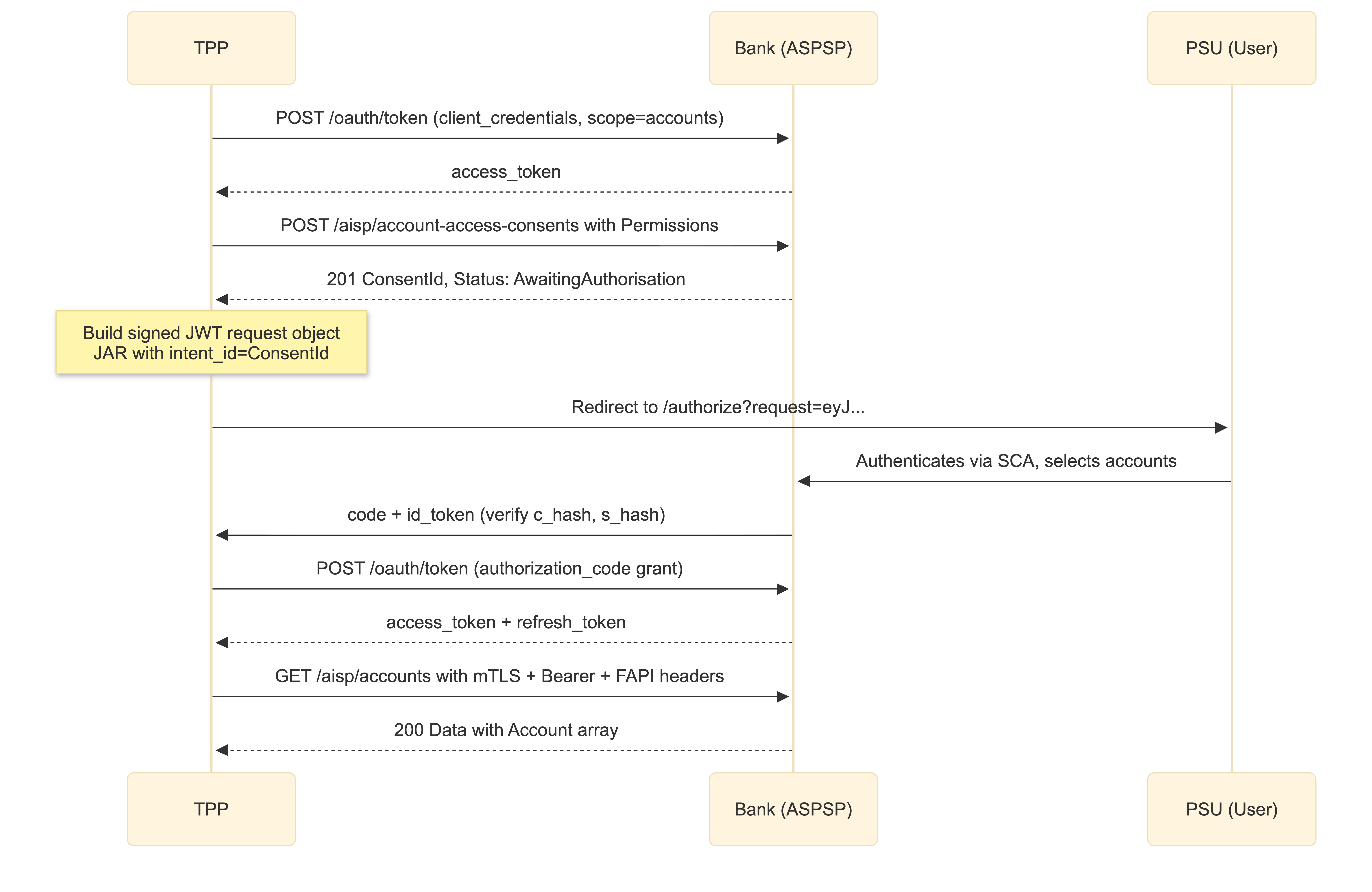 Open Banking UK AIS Consent Flow