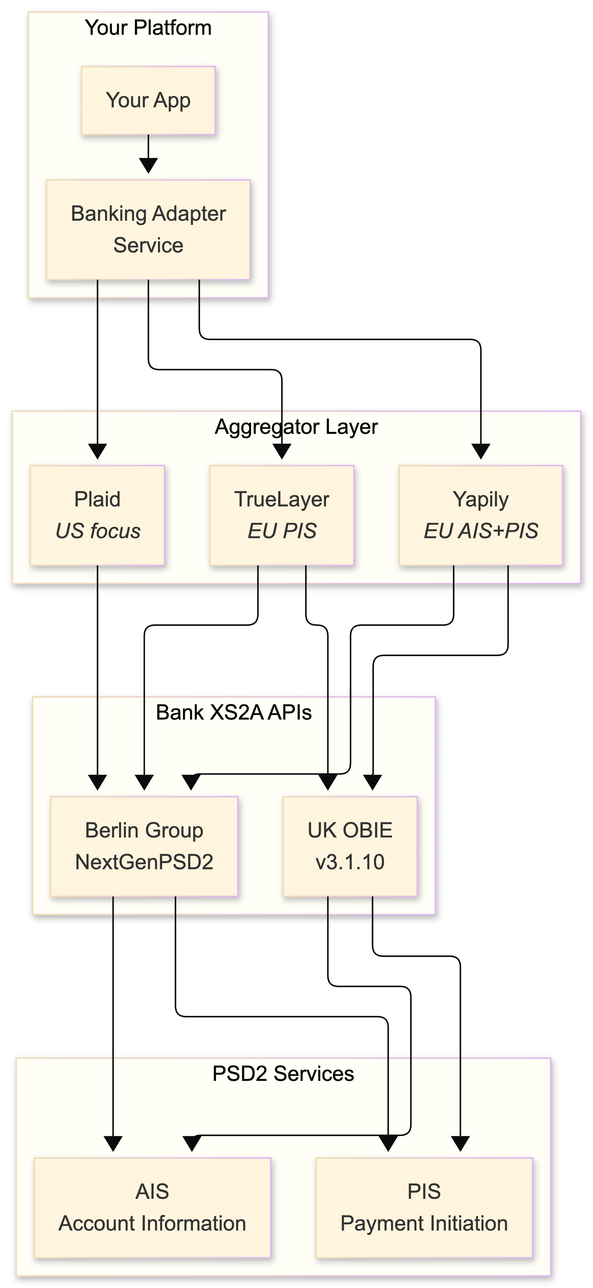 Open Banking integration