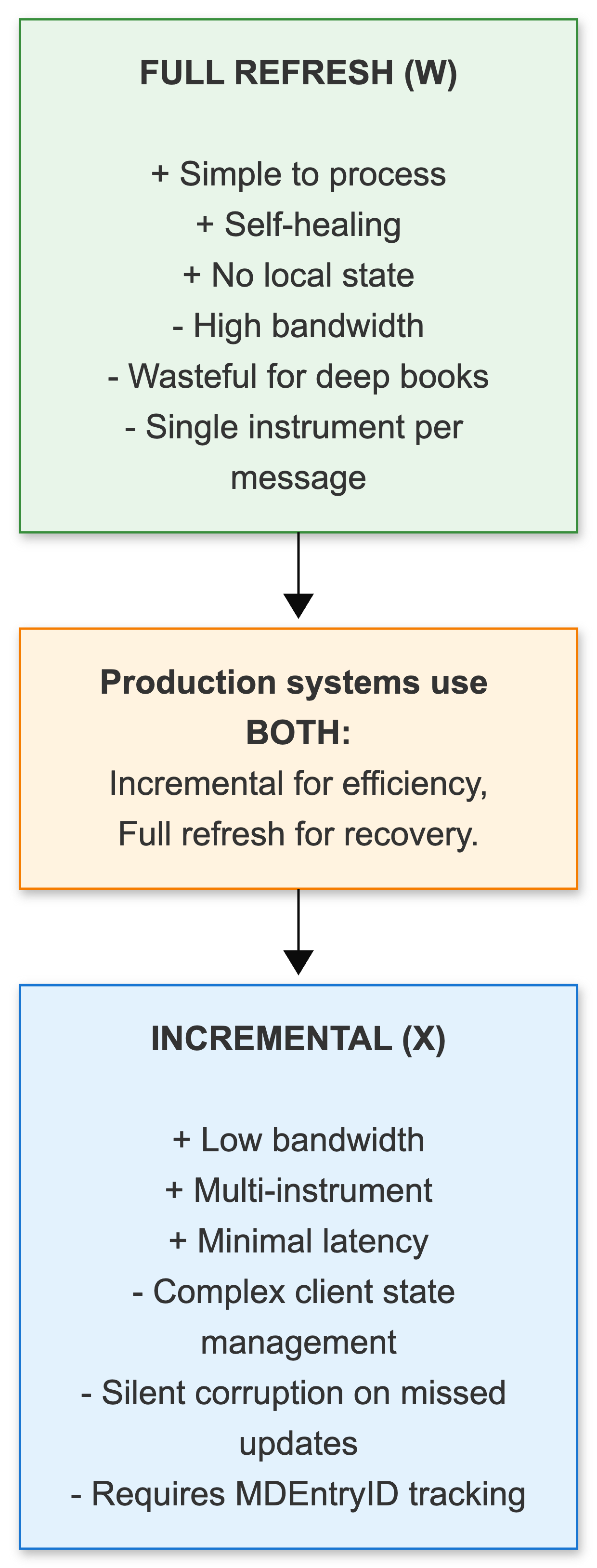 Fundamental tradeoff